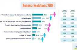 Résolutions 2016 : les Français veulent se maintenir en forme